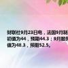 财联社9月23日电，法国9月制造业PMI初值为44，预期44.3；9月服务业PMI初值为48.3，预期52.5。