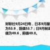 财联社9月24日电，日本9月服务业PMI为53.9，前值53.7；日9月制造业PMI初值为49.6，前值49.8。