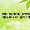 财联社9月24日电，WTI原油期货结算价跌0.89%，报70.37美元/桶。