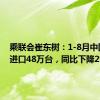 乘联会崔东树：1-8月中国汽车进口48万台，同比下降2%