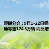 乘联分会：9月1-22日乘用车市场零售124.3万辆 同比增长10%