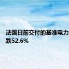 法国日前交付的基准电力价格下跌52.6%