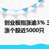 创业板指涨逾3% 三市上涨个股近5000只