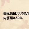 美元兑日元USD/JPY日内涨超0.50%