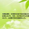 中国信通院：8月国内市场手机出货量2404.7万部，同比增长26.7%，其中，5G手机1975.4万部，同比增长26.3%，占同期手机出货量的82.1%。