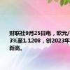 财联社9月25日电，欧元/美元涨0.3%至1.1208，创2023年7月以来新高。