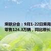 乘联分会：9月1-22日乘用车市场零售124.3万辆，同比增长10%