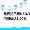 美元兑日元USD/JPY日内涨幅达1.00%