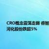 CRO概念震荡走弱 睿智医药、河化股份跌超5%