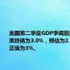 美国第二季度GDP季调后环比折年率终值为3.0%，预估为2.9%，修正值为3%。