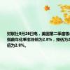 财联社9月26日电，美国第二季度核心PCE物价指数年化季率终值为2.8%，预估为2.8%，修正值为2.8%。