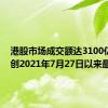 港股市场成交额达3100亿港元 创2021年7月27日以来最高