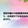 富时中国A50指数期货跌幅扩大至2%，过去的5个交易日该指数已累涨近20%。