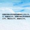 美国8月核心PCE物价指数环比上升0.1%，预估为0.2%，前值为0.2%；美国8月核心PCE物价指数同比上升2.7%，预估为2.7%，前值为2.6%。