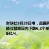 财联社9月28日电，美国两年期国债收益率日内下跌6.2个基点，报3.561%。