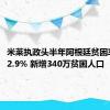 米莱执政头半年阿根廷贫困率飙至52.9% 新增340万贫困人口