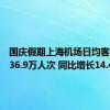 国庆假期上海机场日均客流预计36.9万人次 同比增长14.4%