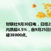 财联社9月30日电，日经225指数日内跌超4.5%，自9月25日来首次跌破38000点。