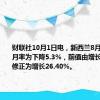 财联社10月1日电，新西兰8月营建许可月率为下降5.3%，前值由增长26.20%修正为增长26.40%。