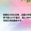 财联社10月1日电，法国10年期国债收益率下跌12.5个基点，报2.798%，为自3月份以来的最低水平。