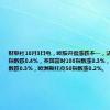 财联社10月3日电，欧股开盘涨跌不一，法国CAC 40指数跌0.4%，英国富时100指数涨0.3%，德国DAX指数跌0.3%，欧洲斯托克50指数涨0.2%。