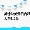 英镑兑美元日内跌幅扩大至1.2%