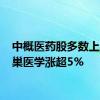 中概医药股多数上涨 众巢医学涨超5%