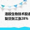 港股生物技术股走强，复旦张江涨28%