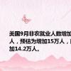 美国9月非农就业人数增加25.4万人，预估为增加15万人，前值为增加14.2万人。