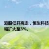 港股低开高走，恒生科技指数涨幅扩大至3%。