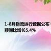 1-8月物流运行数据公布 物流总额同比增长5.4%