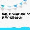 8月份Temu用户数量已达到亚马逊用户数量的91%