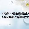 中物联：9月全球制造业PMI为48.8% 连续3个月徘徊在49%附近