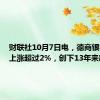 财联社10月7日电，德商银行股价上涨超过2%，创下13年来新高。