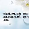 财联社10月7日电，泰铢兑美元下跌1.3%至33.465，为9月中旬以来最低。