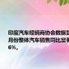 印度汽车经销商协会数据显示，九月份整体汽车销售同比显著下降9.26%。