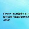 Sensor Tower报告：1—9月全球旅行应用下载量环比增长4.4%至21.5亿次