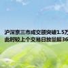 沪深京三市成交额突破1.5万亿元 此时较上个交易日放量超3600亿元