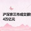 沪深京三市成交额突破3.4万亿元