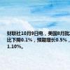 财联社10月9日电，美国8月批发销售环比下降0.1%，预期增长0.5%，前值增长1.10%。