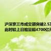 沪深京三市成交额突破2.5万亿元 此时较上日缩量超4700亿元