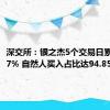 深交所：银之杰5个交易日累涨148.7% 自然人买入占比达94.85%