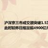 沪深京三市成交额突破1.5万亿元 此时较昨日缩量超4900亿元