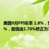 美国9月PPI年率 1.8%，预期1.6%，前值由1.70%修正为1.9%