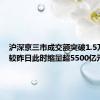 沪深京三市成交额突破1.5万亿元 较昨日此时缩量超5500亿元