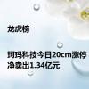 龙虎榜|珂玛科技今日20cm涨停 四机构净卖出1.34亿元