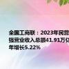 全国工商联：2023年民营企业500强营业收入总额41.91万亿元 较上年增长5.22%