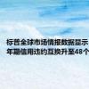 标普全球市场情报数据显示 美国一年期信用违约互换升至48个基点