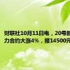 财联社10月11日电，20号胶期货主力合约大涨4%，报14500元/吨。