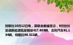 财联社10月12日电，乘联会数据显示，9月份比亚迪新能源批发销量417,603辆、吉利汽车91,134辆、特斯拉88,321辆。